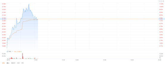 康方生物新镇痛药获批临床试验 股价一度涨11% 公司称无成瘾性