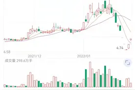 3个跌停后再来2个涨停！预亏的数字货币概念股大反转图片