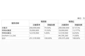 多氟多：控股子公司阳福新材料引入韩国Enchem为战投图片