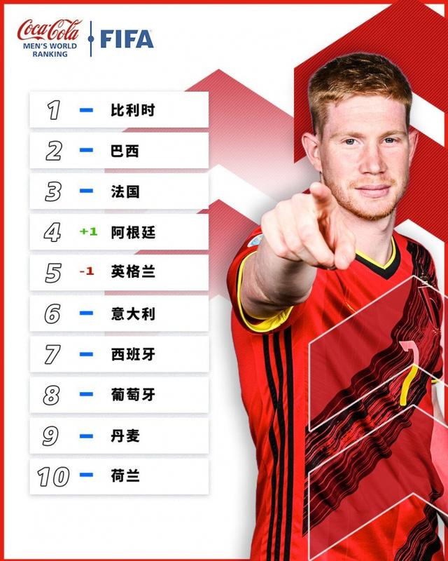 FIFA男足最新世界排名：比利时、巴西、法国前三，阿根廷升至第四