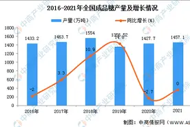 2021年全国各地成品糖产量排名：广西排名第一图片