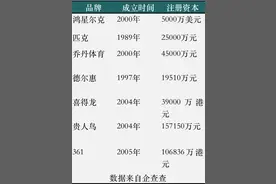 冬奥看消费｜李宁逆袭，贵人鸟折翼，国产运动品牌二十年浮沉往事图片