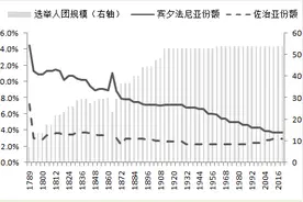 王玮：美国选举制度变迁与选民议题演进图片