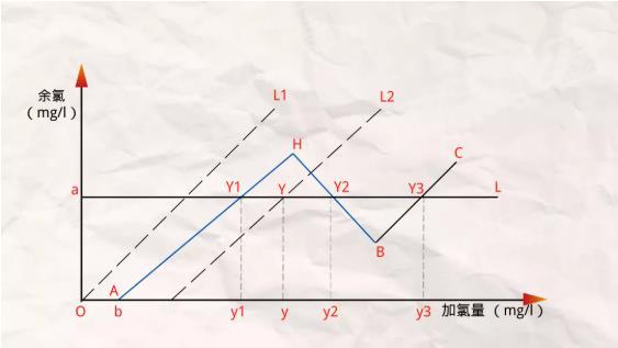 出水氨氮超标 有哪些有效的应急手段可以使用？