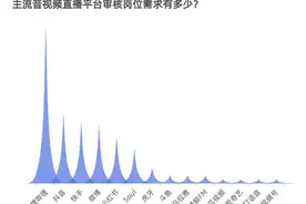 一个音视频内容审核员是什么样？我们翻了十几家平台招聘需求图片
