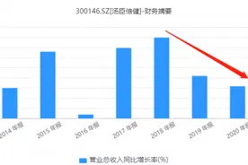 收购境外子公司致亏损 汤臣倍健业绩承压图片