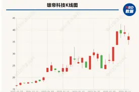 市值暴涨后雄帝科技详解数字人民币业务 在手合同金额仅22.5万元，控股股东已套现3500万图片