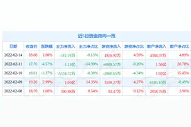 异动快报：中兵红箭（000519）2月15日11点27分封涨停板图片