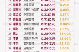 内地高管年薪谁最高？小鹏总裁年薪4.35亿，超腾讯总裁图片