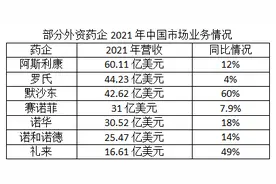 多家外资药企公布去年业绩：“药王”易主 在华市场格局渐变图片