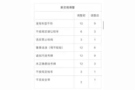 新规解读｜开车压线、接打电话，这些交通违法记分规则将有大调整图片