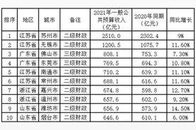 2021年全国地级市财政收入10强出炉，江苏4城入围，嘉兴、潍坊逆袭图片