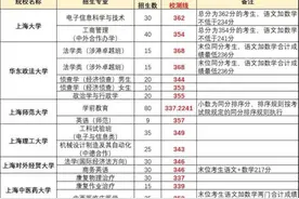 2022年上海25所院校春招校测入围资格线公布啦！公办院校上涨图片
