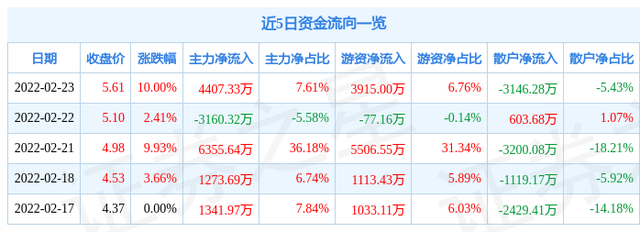 002308股票（<002308>2月24日9点40分封跌停板）