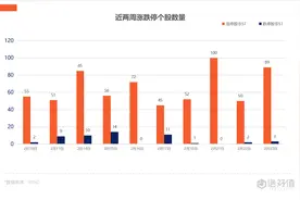 涨停复盘 | 创指涨近3%！两市百股涨停再现 这只妖股上演地天板图片