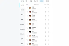 欧冠射手榜：阿莱11球领跑，莱万9球第二，萨拉赫8球第三图片