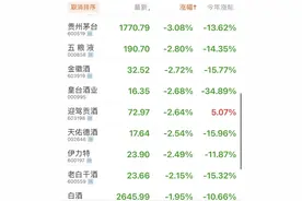 白酒板块深度调整，贵州茅台股价跌破1800元，创出年内新低图片
