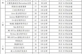 全国计算机等级考试3月26日、27日举行，考生需持48小时内核酸检测阴性报告参考图片