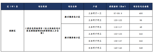 新川人才公寓要来了：中国铁建新川樾 1458套 87-143㎡