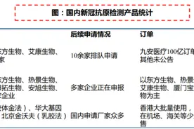 新冠检测产品海外订单激增，这家公司净利大增近19倍！机构：把握板块投资机会图片