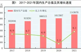 《2021年国民经济和社会发展统计公报》：GDP总量1143670亿元图片