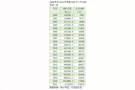 2021年我国人均GDP破8万元，超过世界平均水平，2000年以来增幅超9倍图片