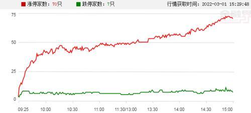 A股头条：国际油价再度飙升；外盘农产品普遍上涨；美股铝业股跟随期铝走强