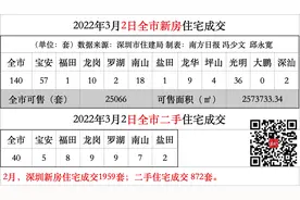 均价2.4万/㎡，合正方州雅居500套安居房正在认购｜深圳楼市早7条图片