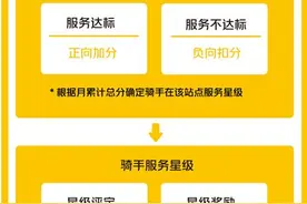 骑手收差评从扣款改扣分 美团外卖试点骑手服务柔性考评制度图片
