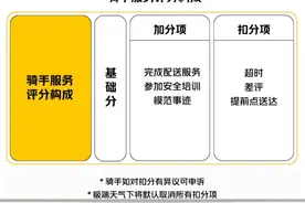 美团外卖试点骑手“服务星级”阶梯化激励机制图片