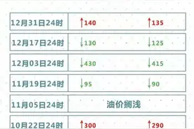 92号乙醇汽油每升“破八”｜4日起汽柴油价再涨图片