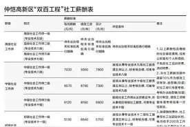中级社工每月最高薪酬7800元图片