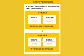 美团外卖改进骑手差评定责机制 服务记录优者可免责图片