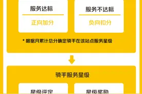 美团外卖改进骑手差评定责机制 服务记录优者可免责图片