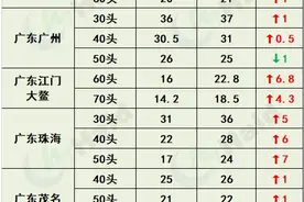 虾价行情｜涨价潮凶猛！最高涨11元/斤！存塘虾不多，后续还要再涨？图片