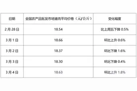 农产品价格周报｜中央冻猪肉储备启动收储，本周猪价企稳图片