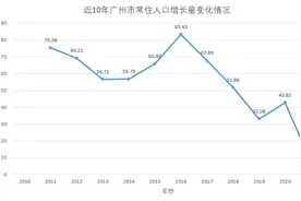 广州去年常住人口增长创11年新低，专家为什么说表现不错？图片