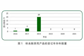 防治小虫热点药剂呋虫胺，在我国制剂登记数量从2017年起显著增加图片