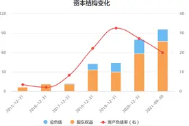 7年融157亿下注新药研发，为君实生物疯狂烧钱值得吗？图片