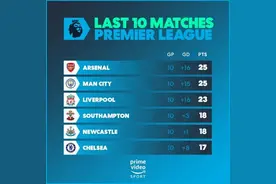 过去10场英超积分榜：阿森纳曼城第一，利物浦第三，纽卡圣徒第四图片