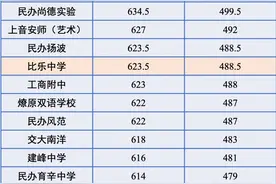 速收藏！一模成绩“预测”中考分数，2022中考生必看图片