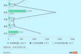 重点城市水资源PK：重庆90倍于郑州，深圳工业用水成色超沪苏图片