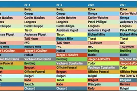 2021钟表业风云变幻：劳力士稳居第一、爱彼赶超百达翡丽图片