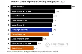 2021年全球最畅销10款智能手机总市场份额达19%图片