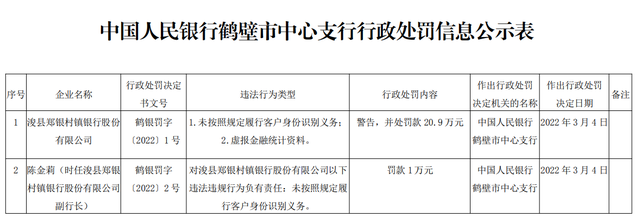支行信息是什么意思（浚县郑银村镇银行收人行鹤壁市中心支行罚单）