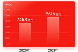 京东去年净收入9516亿增长27%，京东物流收入首破千亿图片