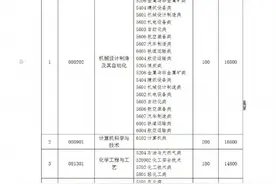潍坊科技学院2022年专升本招生计划图片