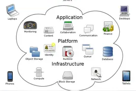 云计算：释放数字经济新产能图片