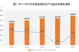 2021年河南省GDP58887.41亿元，同比增长6.3%图片