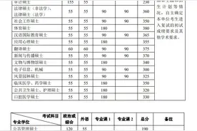 「2022年考研」34所自主划线院校复试分数线一览（持续更新）图片